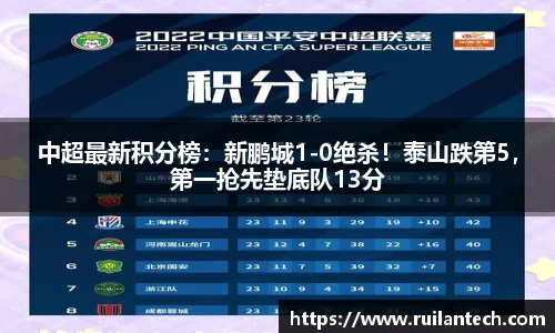 中超最新积分榜：新鹏城1-0绝杀！泰山跌第5，第一抢先垫底队13分